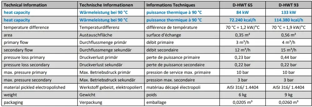 Rozsdamentes acél hőcserélő minimális nyomásveszteséggel – D-HWT 65 és 93 összehasonlító diagramja Rozsdamentes acél hőcserélő minimális nyomásveszteséggel – D-HWT 65 és 93 összehasonlító diagramja